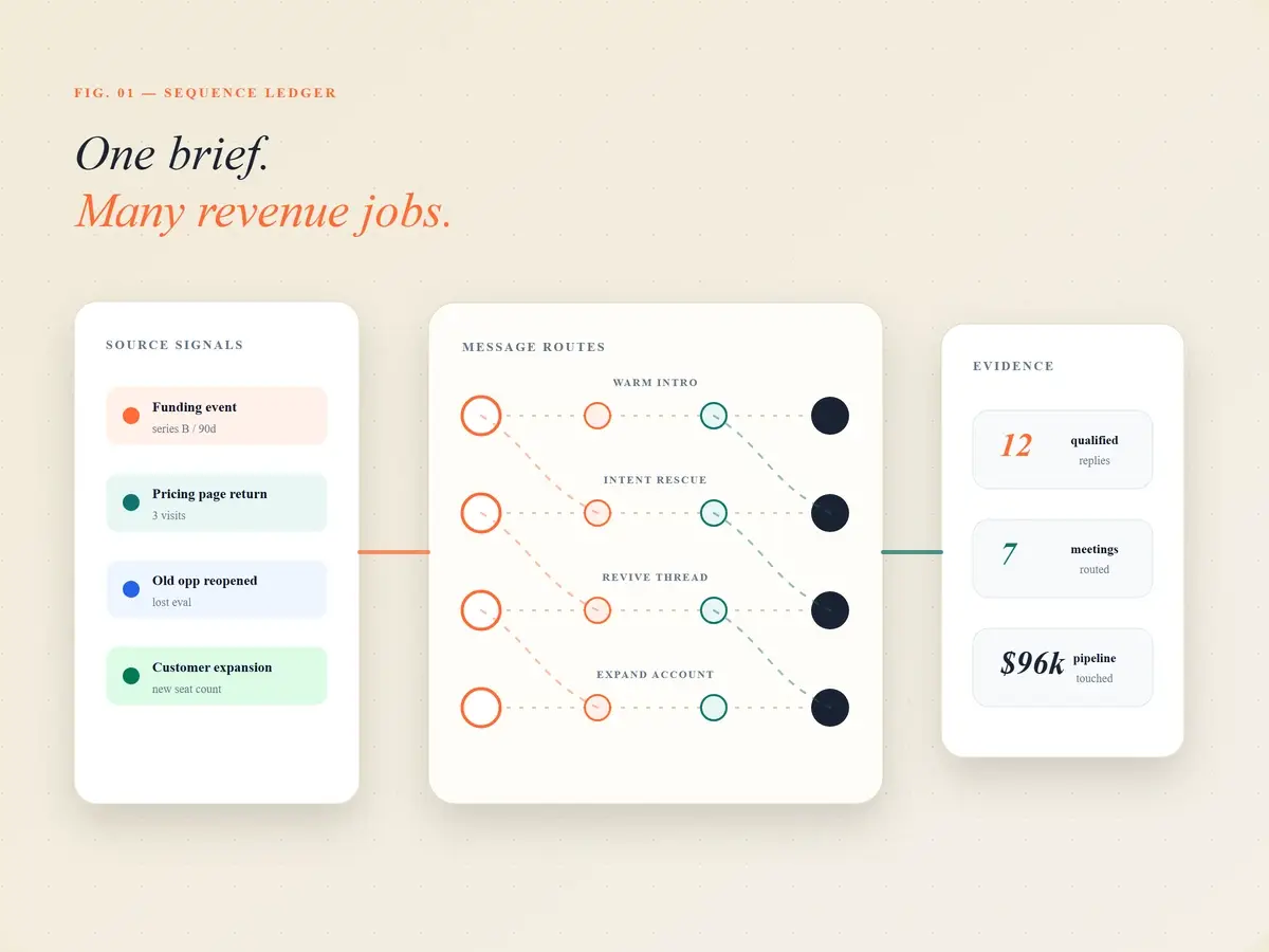 Email sequence ledger mapping source signals to replies, meetings, and pipeline evidence.
