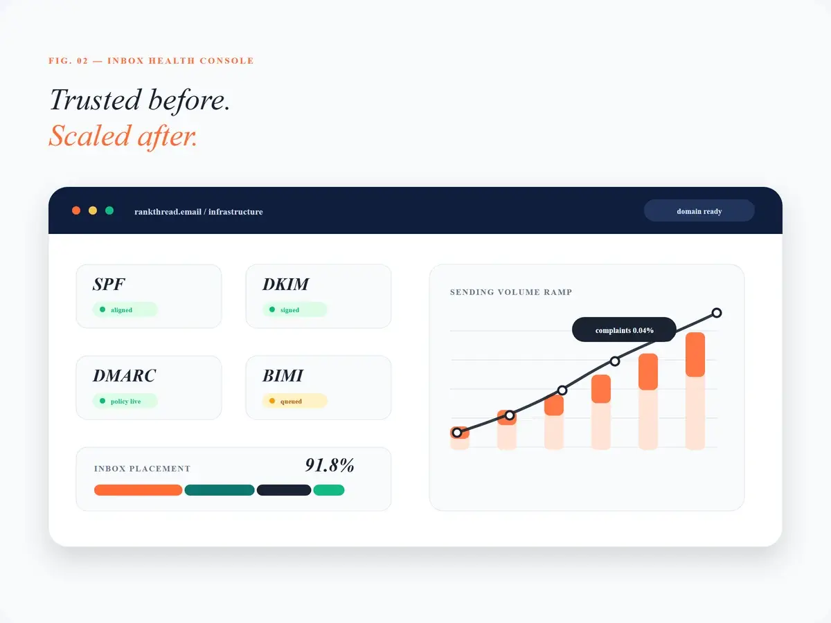 Inbox health console showing authentication, inbox placement, and sending ramp metrics.