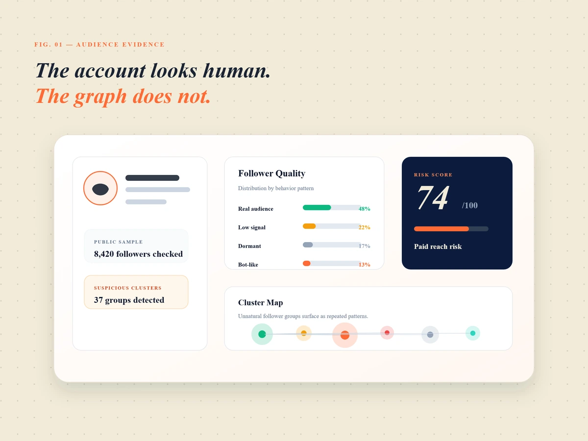 Audience audit map showing risk score, follower quality, and suspicious clusters.