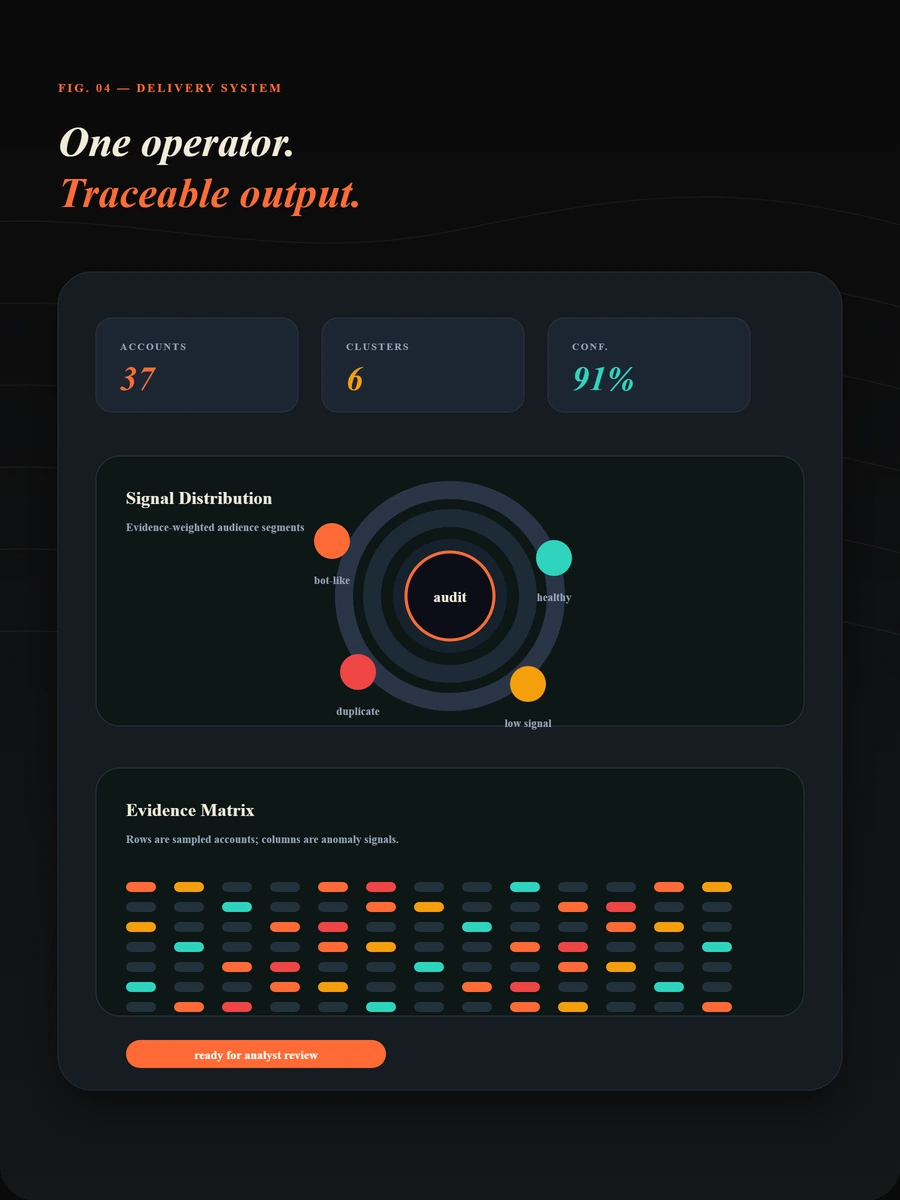 Dark delivery console showing audit metrics, signal distribution, and evidence matrix.