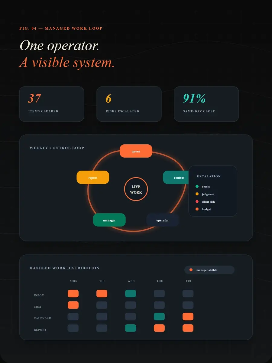 Managed work loop showing one operator, escalation rules, and weekly handled work distribution.