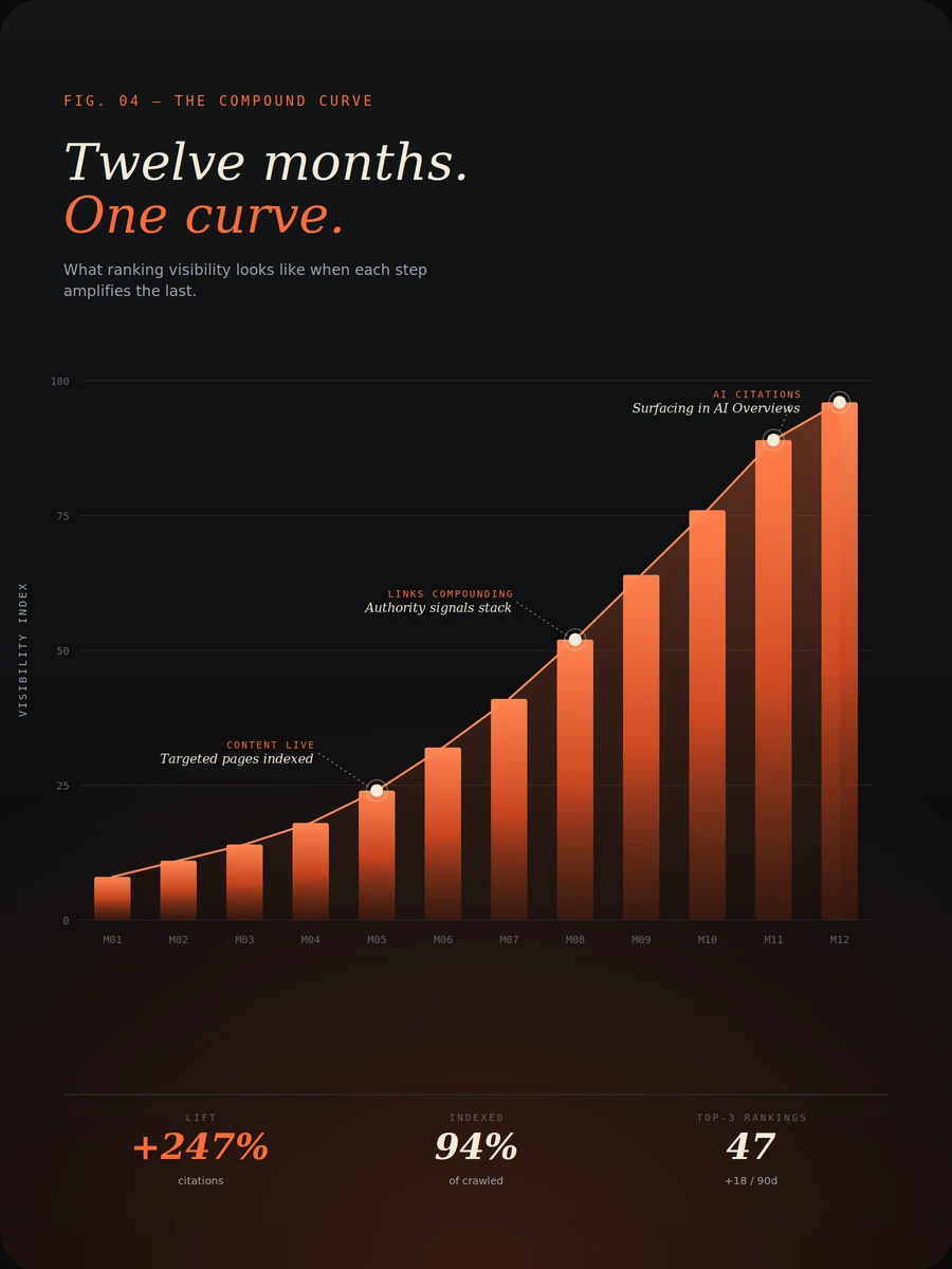 12-month compound SEO growth chart showing visibility climbing month over month.