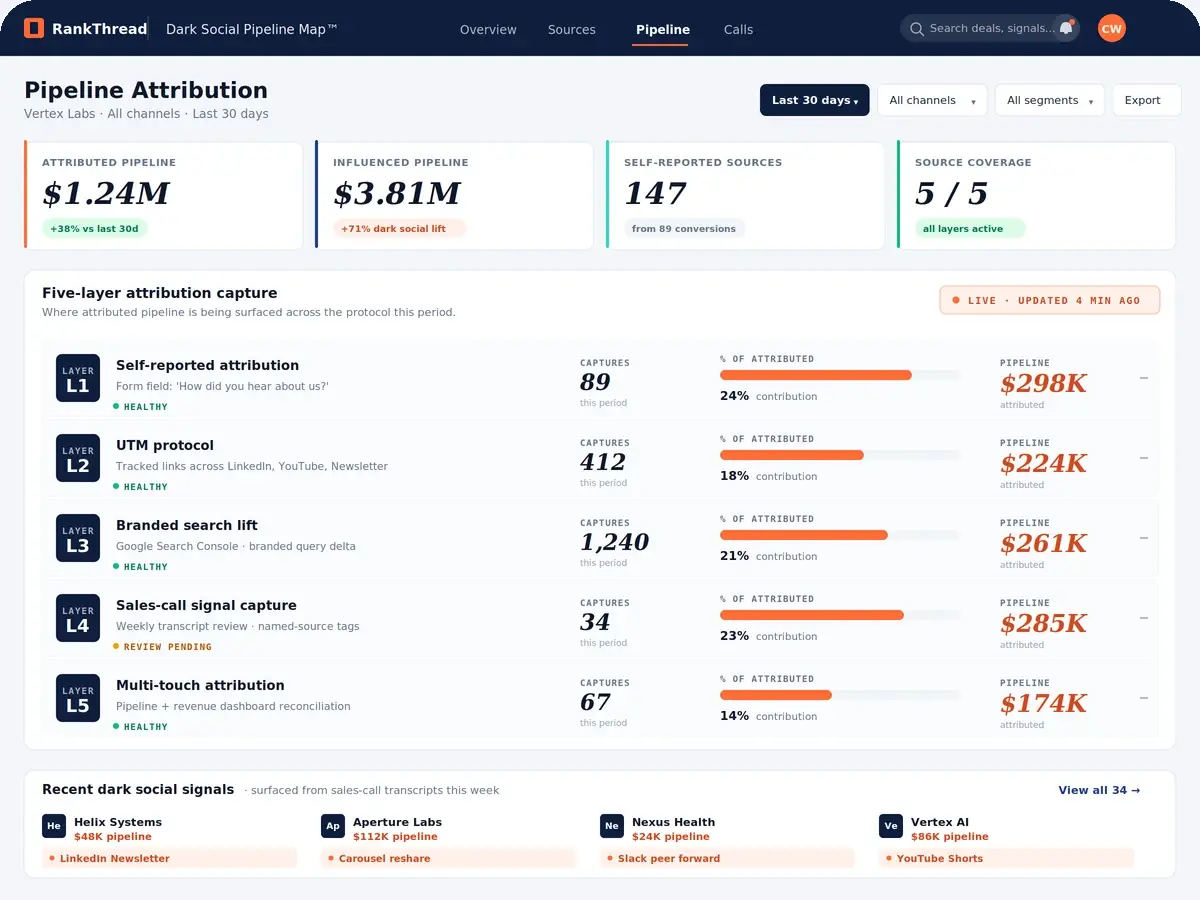 Dark Social Pipeline Map dashboard tracking attributed pipeline across five attribution layers.