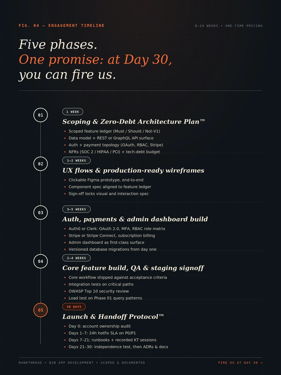 Five-phase B2B app development timeline from architecture through 30-day launch protocol