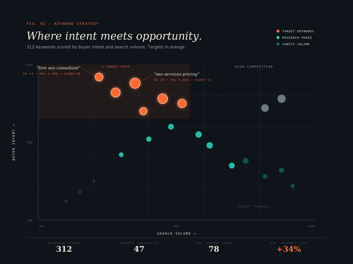 Keyword scatter plot mapping search volume against buyer intent.