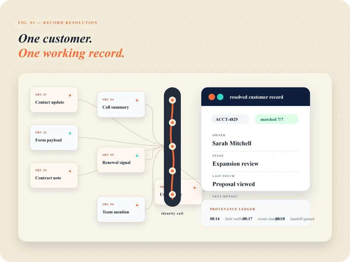 Workflow automation system unifying scattered customer data into one CRM record.