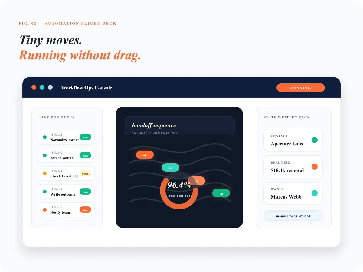 Workflow automation dashboard showing live task queue, handoffs, and synced outcomes.